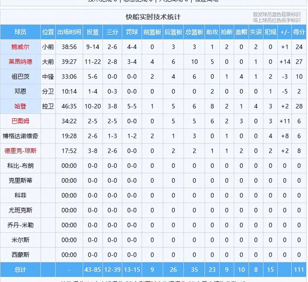 关于Ming连续十场比赛得分超过比赛规则变更，快船不断突破！的信息